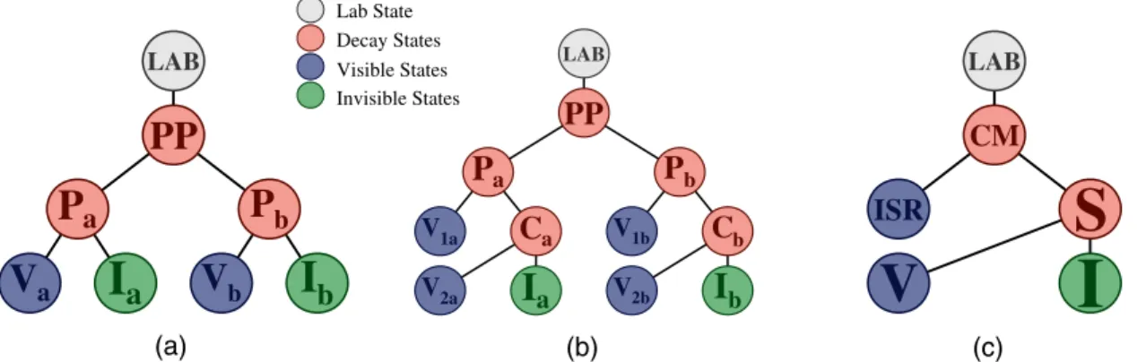 FIG. 2. (a) Inclusive strong sparticle production decay tree. Two sparticles (P a and P b ) are nonresonantly pair produced with