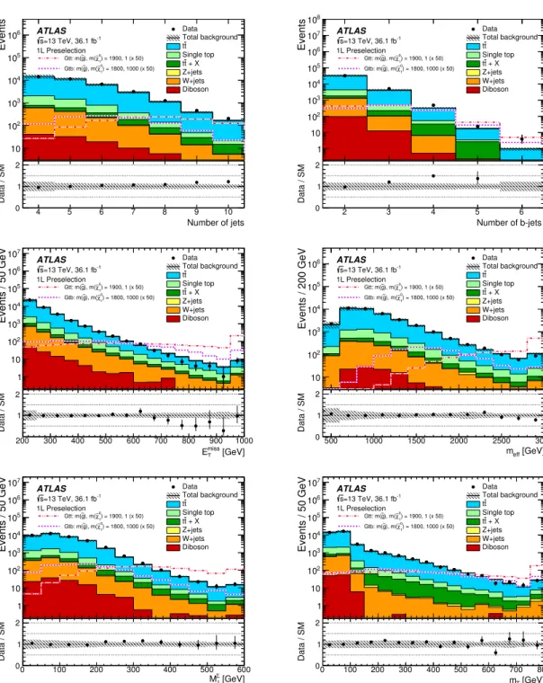 Figure 4. Distributions of (top-left) the number of selected jets (N jet ), (top-right) the number of