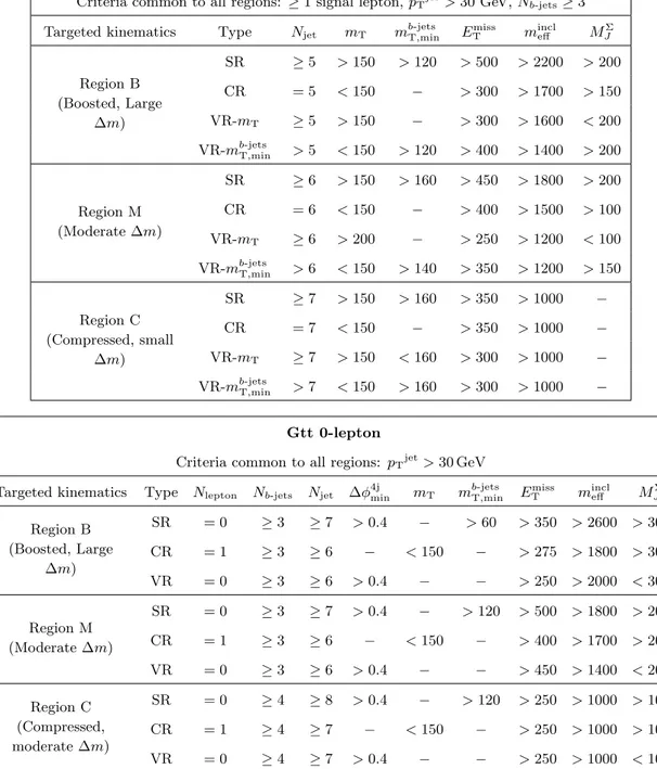 Table 2. Definitions of the Gtt SRs, CRs and VRs of the cut-and-count analysis. All kinematic variables are expressed in GeV except ∆φ 4j min , which is in radians