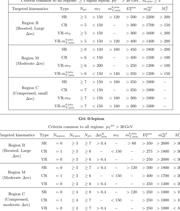 Table 2. Definitions of the Gtt SRs, CRs and VRs of the cut-and-count analysis. All kinematic variables are expressed in GeV except ∆φ 4j min , which is in radians