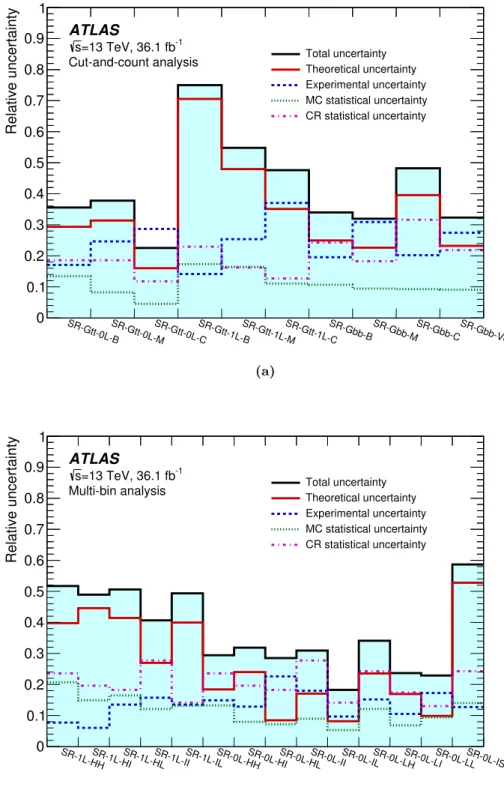 Figure 6. Relative systematic uncertainty in the background estimate for the (a) cut-and-count and (b) multi-bin analyses