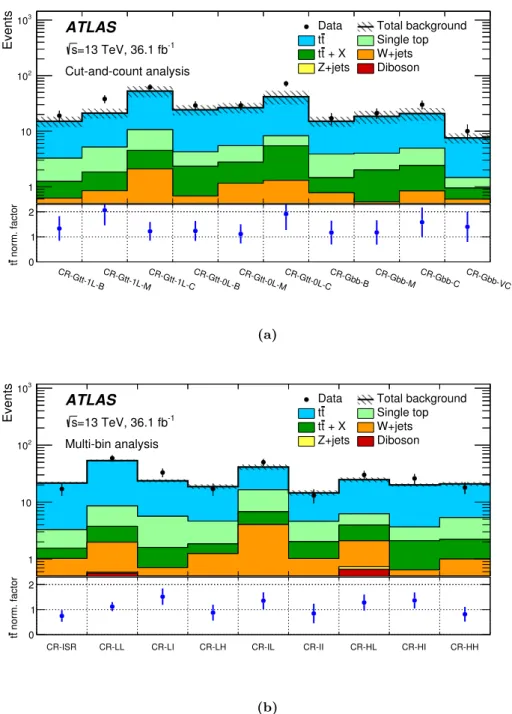 Figure 7. Pre-fit event yield in control regions and related t¯ t normalization factors after the background-only fit for (a) the cut-and-count and (b) the multi-bin analyses