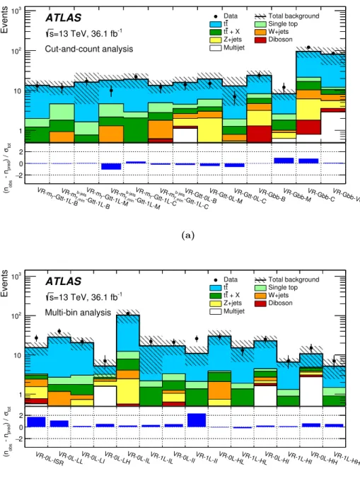 Figure 8. Results of the background-only fit extrapolated to the VRs of (a) the cut-and-count and (b) the multi-bin analyses