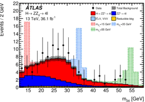 Figure 2. Distribution of m 34 for data and background events in the mass range m 4` ∈