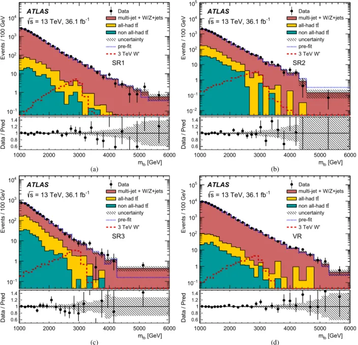 Fig. 4. Reconstructed m tb distributions in data and for the background after the ﬁt to data in the three signal regions and in the multi-jet validation region: (a) SR1, (b) SR2, (c) 
