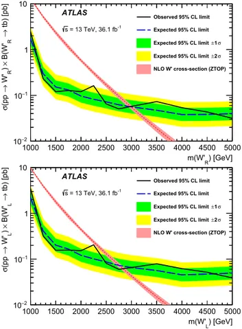 Fig. 5. Observed  and expected 95% CL limits on the  W  R -boson (top) and  W L  -boson 