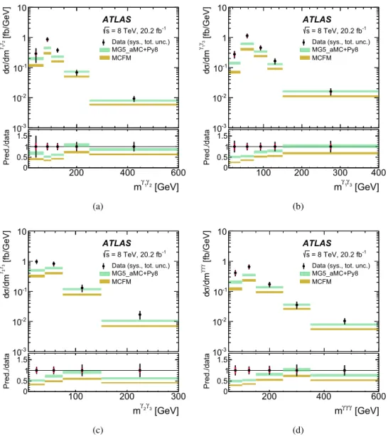Fig. 2. Measured  differential cross sections for the production of three isolated photons (dots) as functions of (a) m γ 1 γ 2 , (b) m γ 1 γ 3 , (c) m γ 2 γ 3 and (d) m γ γ γ 