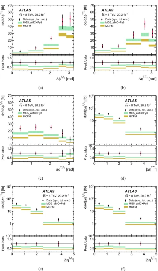Fig. 3. Measured  differential cross sections for the production of three isolated photons (dots) as functions of (a) φ γ 1 γ 2 , (b) φ γ 1 γ 3 , (c) φ γ 2 γ 3 , (d) | η γ 1 γ 2 | , (e) | η γ 1 γ 3 | and