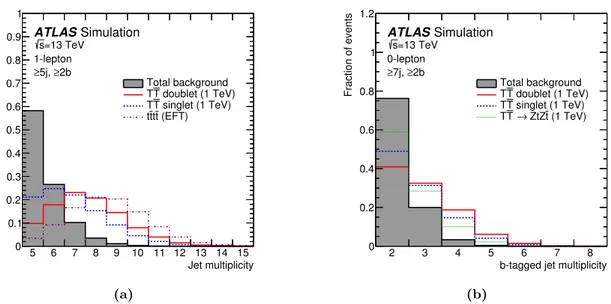 Figure 2. Comparison of the distribution of (a) the jet multiplicity, and (b) the b-tagged jet mul- mul-tiplicity, between the total background (shaded histogram) and several signal scenarios considered in this search