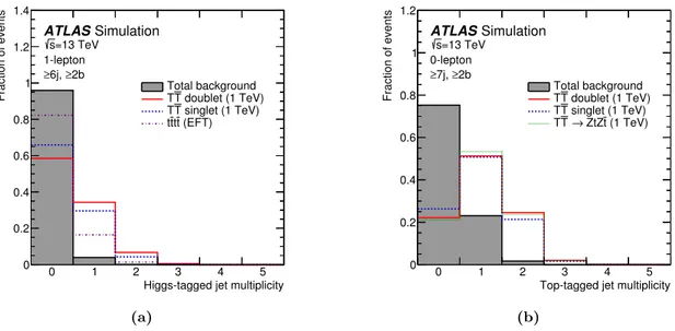 Figure 3. Comparison of the distribution of (a) the Higgs-tagged jet multiplicity and (b) the top-tagged jet multiplicity, between the total background (shaded histogram) and several signal scenarios considered in this search