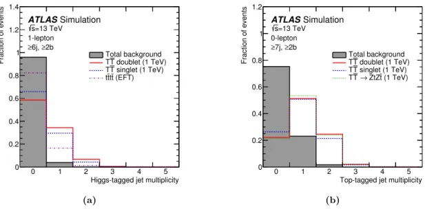 Figure 3. Comparison of the distribution of (a) the Higgs-tagged jet multiplicity and (b) the top-tagged jet multiplicity, between the total background (shaded histogram) and several signal scenarios considered in this search