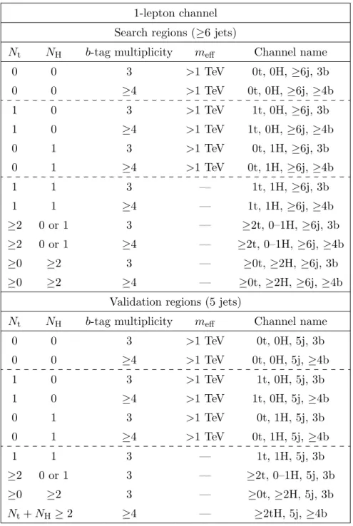 Table 2. Definition of the search and validation regions (see text for details) in the 1-lepton channel.