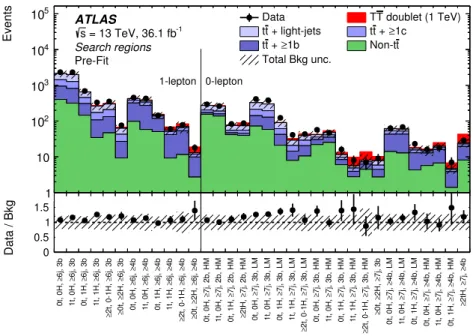 Figure 6. Comparison between the data and the background prediction for the yields in the search regions considered in the 1-lepton and 0-lepton channels, before the fit to data (“Pre-fit”)
