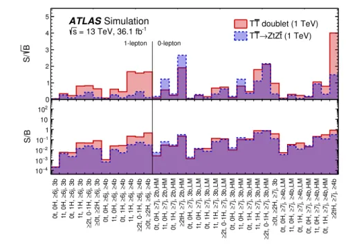 Figure 7. Signal-to-background ratio expressed as S/ √ B (resp. S/B) in the top (resp