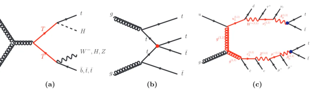Figure 1. Representative leading-order Feynman diagrams for the signals probed by this search: (a) T ¯ T production, and (b) four-top-quark production via an effective four-top-quark interaction in an effective field theory model, and (c) four-top-quark pr