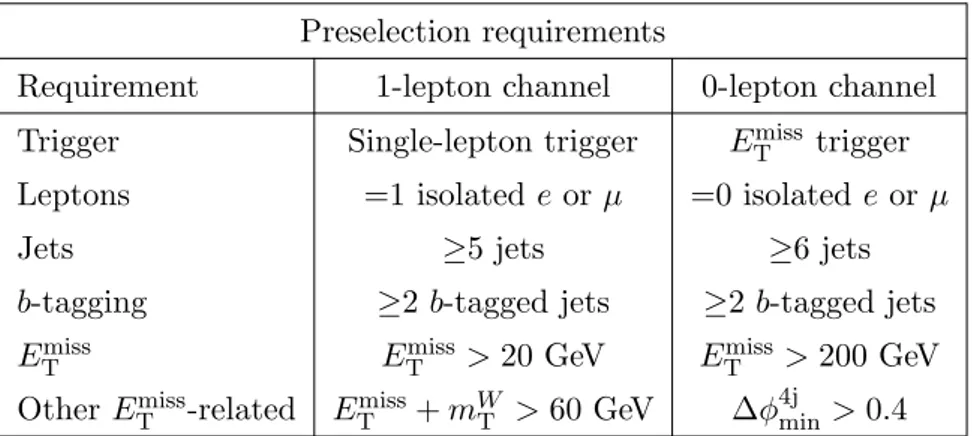 Table 1. Summary of preselection requirements for the 1-lepton and 0-lepton channels. Here m W T is the transverse mass of the lepton and the E miss
