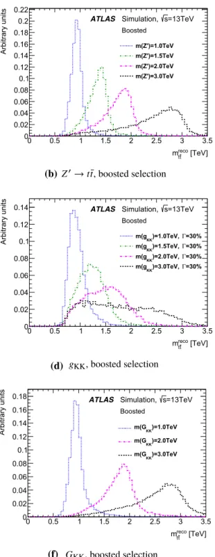 Fig. 3 Reconstructed top-quark pairs invariant mass, m reco