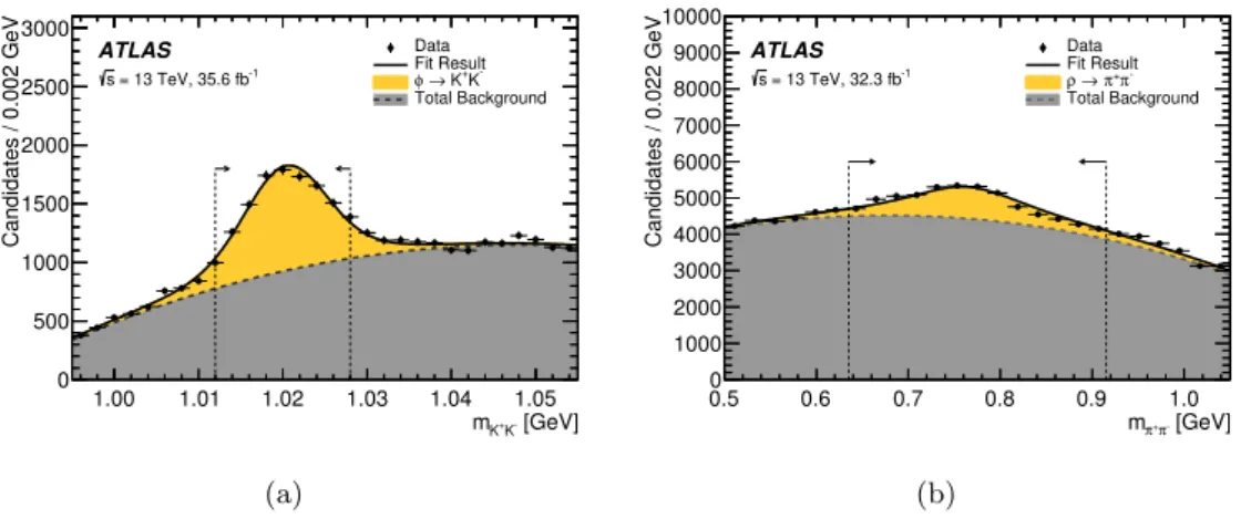 Figure 2. The (a) m K + K − and (b) m π + π − distributions for φγ and ργ candidates, respectively.