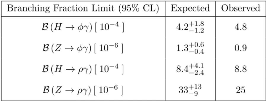 Table 3. Expected and observed branching fraction upper limits at 95% CL for the φγ and ργ analyses