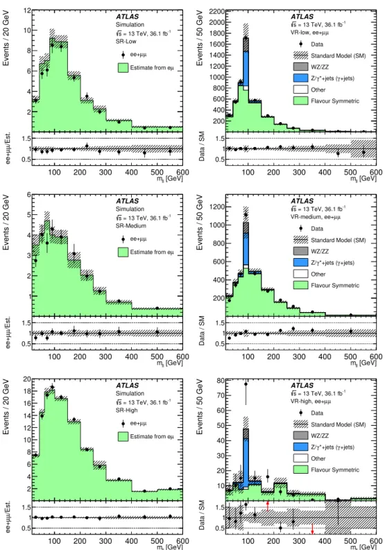 Fig. 4 Validation of the flavour-symmetry method using MC simula- simula-tion (left) and data (right), in SR-low and VR-low (top), SR-medium and VR-medium (middle), and SR-high and VR-high (bottom)