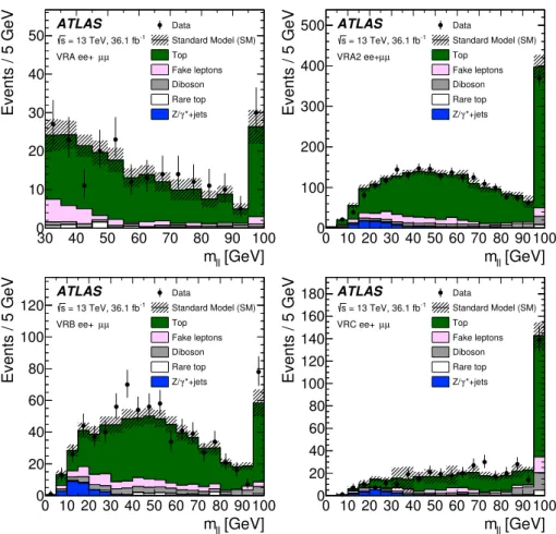 Fig. 5 Validation of the background modelling for the low- p T analysis in VRA (top left), VRA2 (top right), VRB (bottom left) and VRC (bottom right) in the SF channels