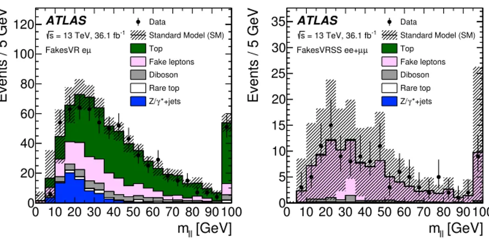 Fig. 7 Validation of the data-driven fake-lepton background for the low- p T analysis
