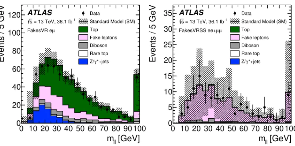 Fig. 7 Validation of the data-driven fake-lepton background for the low- p T analysis