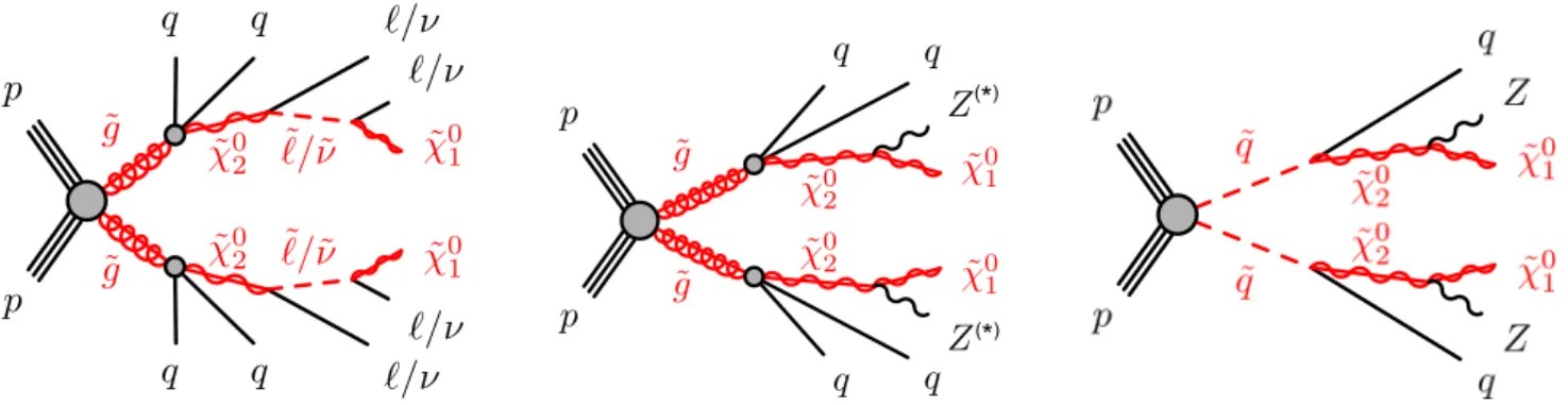 Fig. 1 Example decay topologies for three of the simplified models considered. The left two decay topologies involve gluino pair  pro-duction, with the gluinos following an effective three-body decay for