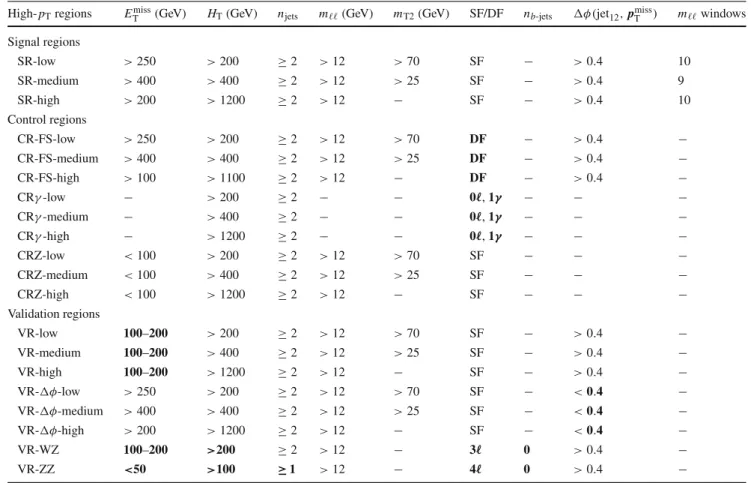 Table 3 Overview of all signal, control and validation regions used in the high- p T edge and on-Z searches