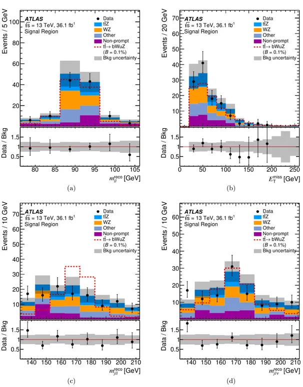 Figure 1. Expected (filled histogram) and observed (points with error bars) distributions in the SR before the combined fit under the background-only hypothesis of (a) the mass of the Z boson candidate, (b) E T miss , (c) the mass of the top-quark candidat