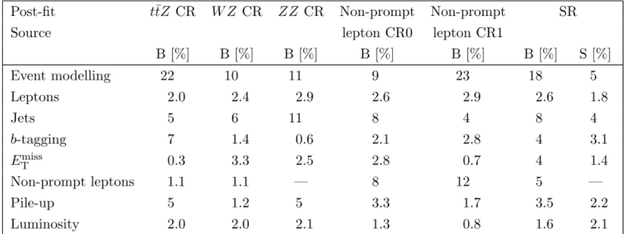 Table 7. Summary of the relative impact of each type of uncertainty on the total background (B) yield in the background control regions and on the background and signal (S) yields in the signal region after the combined fit under the background-only hypoth