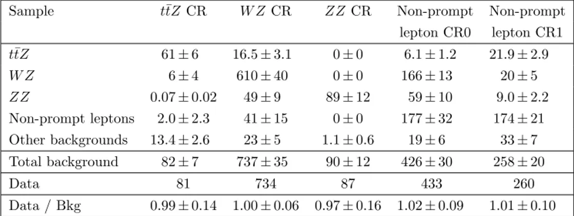 Table 9. Event yields in the background control regions for all significant sources of events after the combined fit under the background-only hypothesis