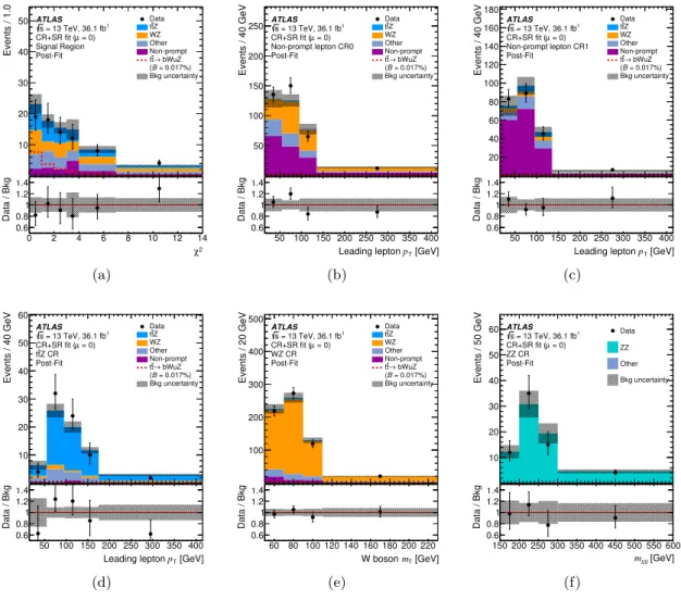 Figure 3. Expected (filled histogram) and observed (points with error bars) distributions after the combined fit under the background-only hypothesis of (a) the χ 2 of the kinematical reconstruction in the SR; (b) p T of the leading lepton in the non-promp