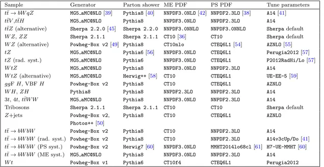 Table 2. Generators, parton shower simulation, parton distribution functions, and tune parameters used to produce simulated samples for this analysis