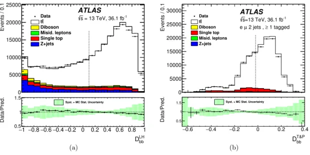 Figure 4. The sample-selection BDT output distribution for the data (points) and simulated samples (stacked histograms) in (a) the combined ee/eµ/µµ + 2/3-jets sample used in the LH method and (b) for the eµ + 2-jets sample used in the T&amp;P method