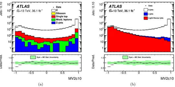 Figure 6. The MV2c10 distribution of the probe jets used for the calibration in the T&amp;P method, (a) broken down by process, and (b) probe jet flavour.