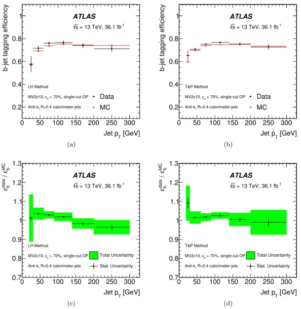 Figure 7. Top: the b-jet tagging efficiency measured in data (full circles) and simulation (open circles), corresponding to the 70% b-jet tagging efficiency single-cut OP, as a function of the jet p T