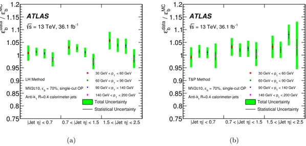 Figure 9. Data-to-simulation scale factors, corresponding to the 70% b-jet tagging efficiency single- single-cut OP, as a function of the jet |η|, in (a) the LH method, and (b) the T&amp;P method, for R = 0.4 calorimeter-jets