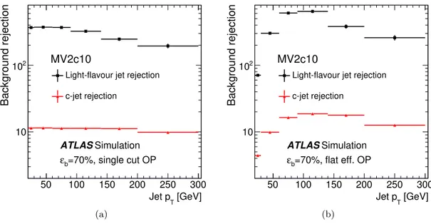 Figure 2. The light-flavour jet (squares) and c-jet rejection factors (triangles) at a b-tagging efficiency of 70% corresponding to (a) the single-cut OP and (b) the flat-efficiency OP as a function of the jet p T for the MV2c10 b-tagging algorithms in t¯ 