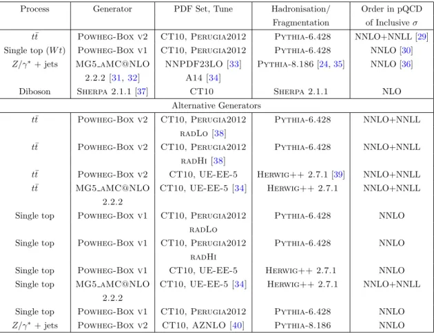 Table 1. A summary of Monte Carlo generators used to simulate various physics processes, together with their basic parameter settings and corresponding cross-section order in pQCD at √ s = 13 TeV