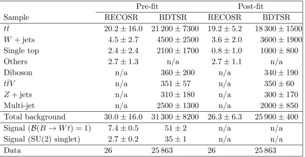 Table 2. Event yields in the two signal regions before and after the background-only fit (see 7.2)