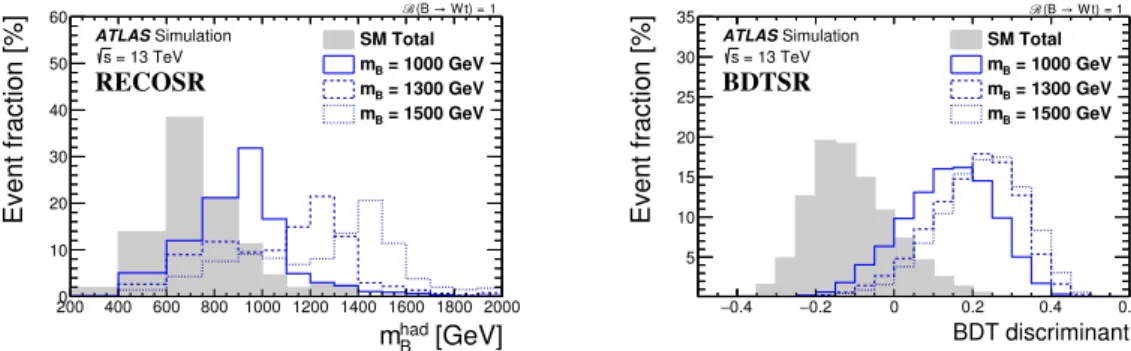 Figure 2. The reconstructed hadronic B quark mass in RECOSR (left) and the BDT discriminant in BDTSR (right) is shown for the total expected background and selected signal mass points for signal models with B(B → W t) = 1