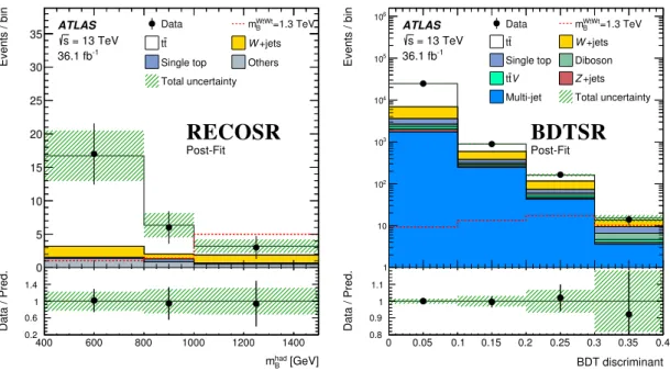 Figure 3. Fit results (background-only) for the hadronic B quark candidate mass distributions m had B (left) and the BDT discriminant in BDTSR (right)