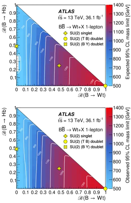 Figure 5. Expected (top) and observed (bottom) 95% CL lower limits on the mass of the B quark as a function of the decay branching ratios B(B → W t) and B(B → Hb)