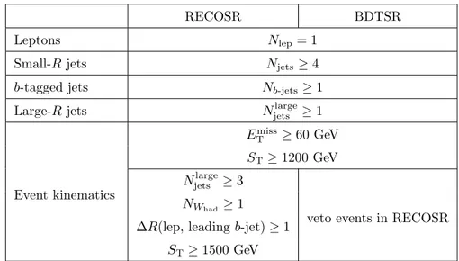 Table 1. Summary of the event selection requirements of the two signal regions.