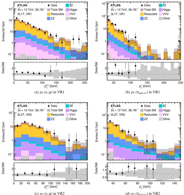 FIG. 5. The distributions for data and the estimated SM backgrounds in VR1 and VR2 for (a) and (c) the light lepton p T , and (b) and