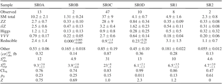 TABLE VIII. Expected and observed yields for 36.1 fb −1 in the signal regions. “Other” is the sum of the tWZ, t¯tWW, and t¯tt¯t backgrounds