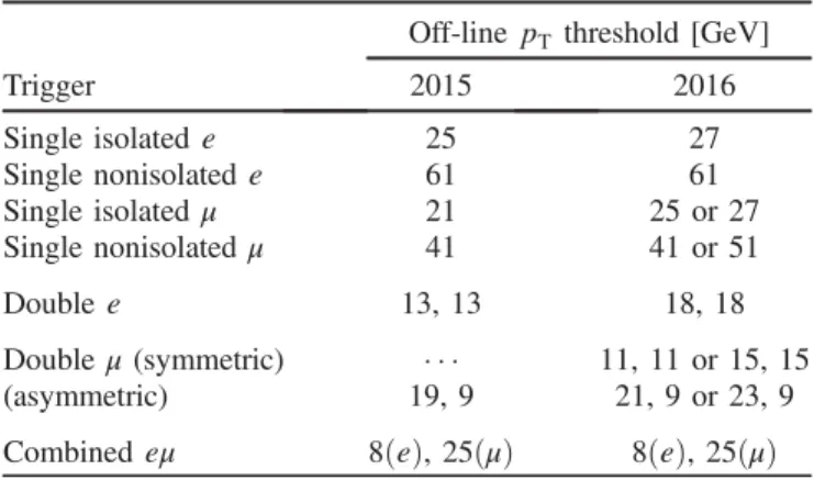 Table III . Dilepton triggers are used only when the leptons in the event fail p T -threshold requirements for the single-lepton triggers