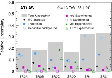 FIG. 3. Breakdown of the dominant systematic uncertainties in the background estimates for the signal regions