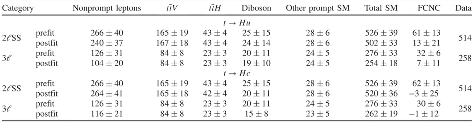 TABLE II. Expected SM background (including nonprompt leptons), FCNC contributions, and observed data yields in the signal categories